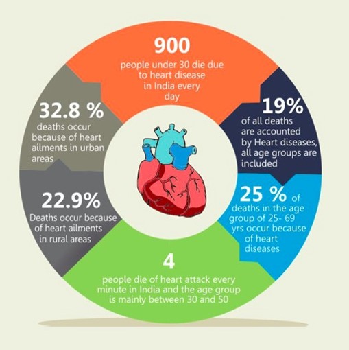 Know How To Reduce Heart Attack Risks 